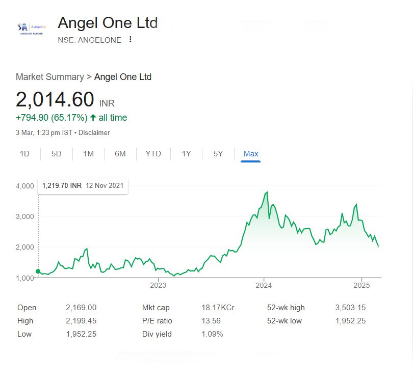 एंजल वन (Angel One) शेयर प्राइस