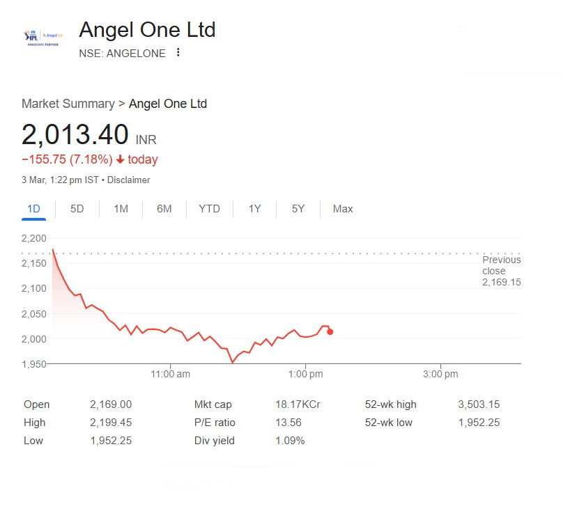 एंजल वन (Angel One) शेयर प्राइस